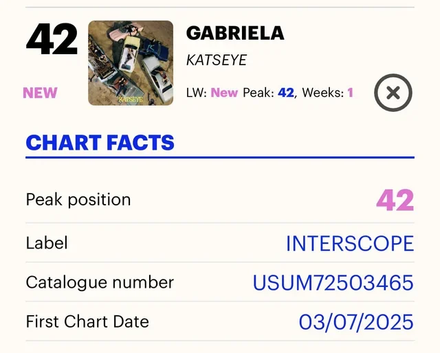 KATSEYE Gabriela Hits #42 on UK Official Chart